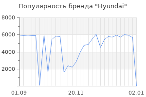 Популярность бренда hyundai