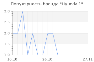 Популярность бренда hyundai1