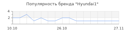 Популярность hyundai1