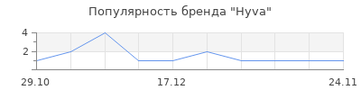 Популярность Hyva