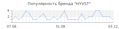 Популярность HYVST