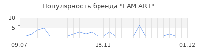 Популярность I AM ART