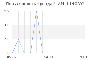 Популярность бренда I AM HUNGRY