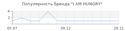 Популярность I AM HUNGRY