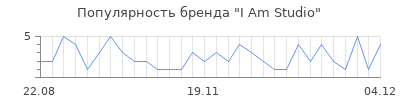 Популярность i am studio