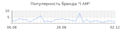 Популярность i am