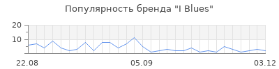 Популярность i blues