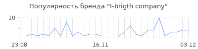 Популярность i brigth company