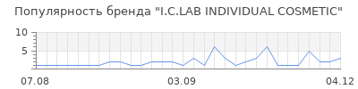 Популярность i c lab individual cosmetic