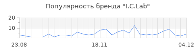 Популярность i c lab