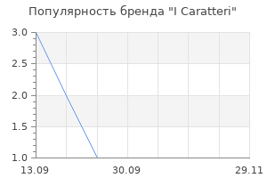 Популярность бренда I Caratteri