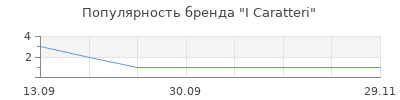 Популярность I Caratteri