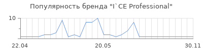 Популярность I`CE Professional
