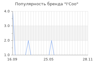 Популярность бренда i coo