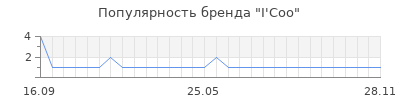 Популярность i coo