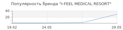Популярность I-FEEL MEDICAL RESORT