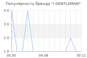 Популярность бренда I GENTLEMAN