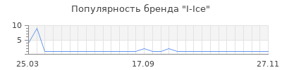 Популярность i ice