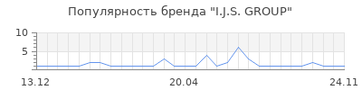 Популярность I.J.S. GROUP