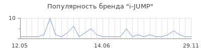 Популярность i jump