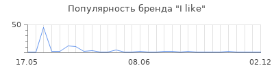 Популярность i like