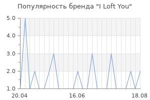 Популярность бренда I Loft You