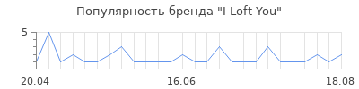 Популярность I Loft You