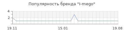 Популярность i mego