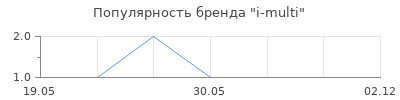 Популярность i-multi