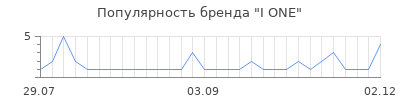 Популярность i one