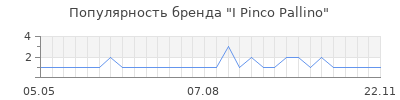 Популярность i pinco pallino