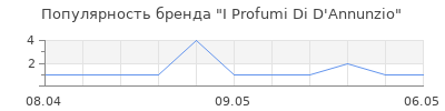 Популярность I Profumi Di D'Annunzio