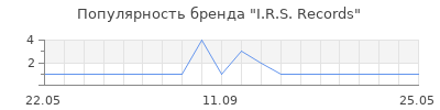 Популярность I.R.S. Records