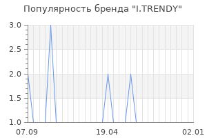Популярность бренда I.TRENDY