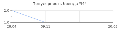 Популярность I4