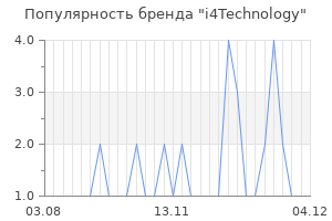 Популярность бренда i4technology