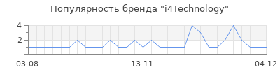 Популярность i4technology