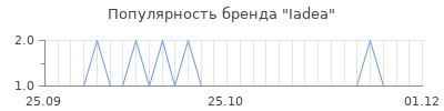 Популярность iadea