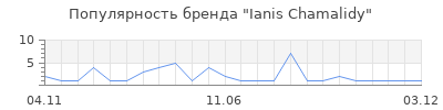 Популярность Ianis Chamalidy