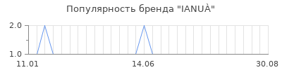 Популярность ianu