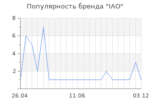 Популярность бренда IAO