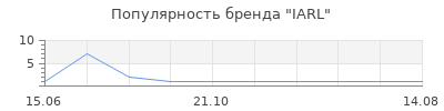 Популярность IARL
