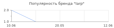 Популярность Iarp