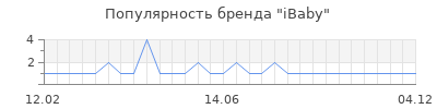 Популярность ibaby