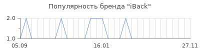 Популярность iback