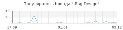 Популярность iBag Design