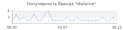 Популярность ibalance