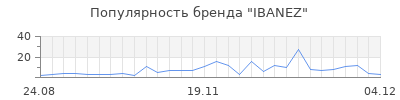 Популярность ibanez