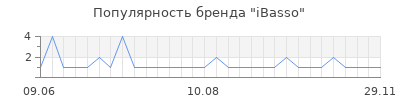 Популярность ibasso