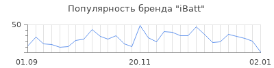 Популярность ibatt